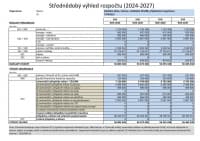 Střednědobý výhled rozpočtu na roky 2024 - 2027